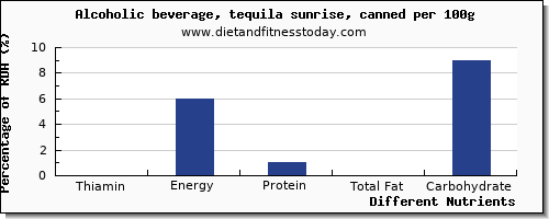 chart to show highest thiamin in thiamine in alcohol per 100g